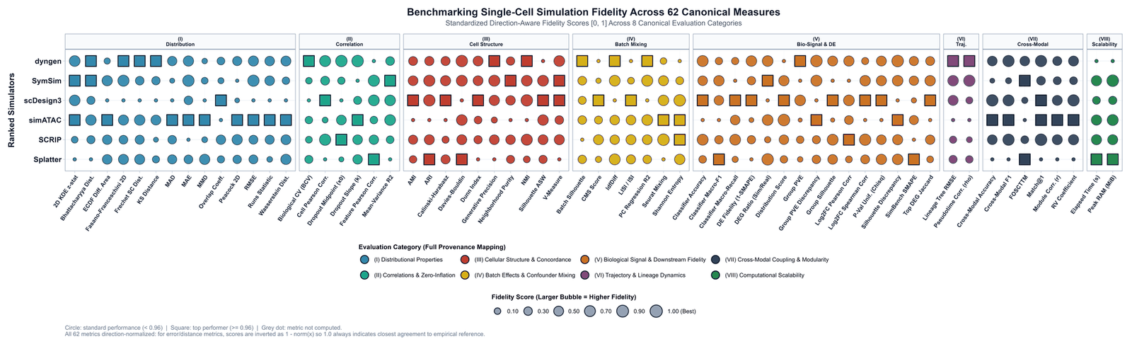 **Figure 5: Flagship multi-dimensional benchmarking bubble matrix.** Ranks simulation methods top-to-bottom across the 8 evaluation categories. Bubble size reflects standardized fidelity score ($0.00$ to $1.00$), and top performers are highlighted with bold squares.