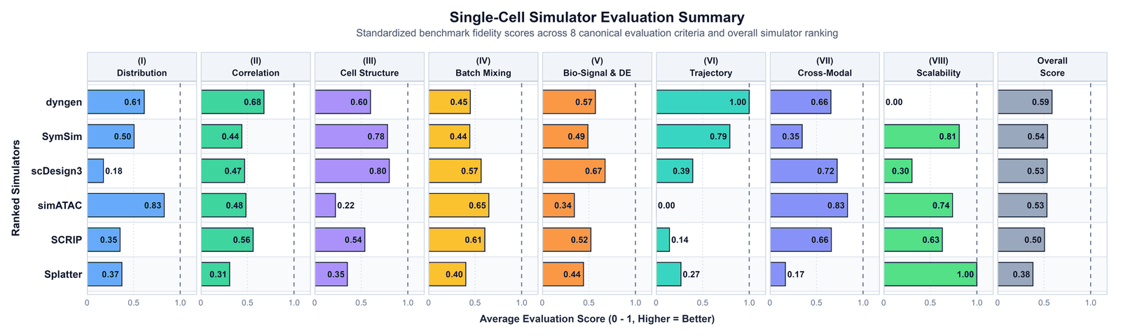 **Figure 6: Executive evaluation summary horizontal bar matrix.** Ranks simulators across the 8 categories and displays overall composite performance with exact score annotations.