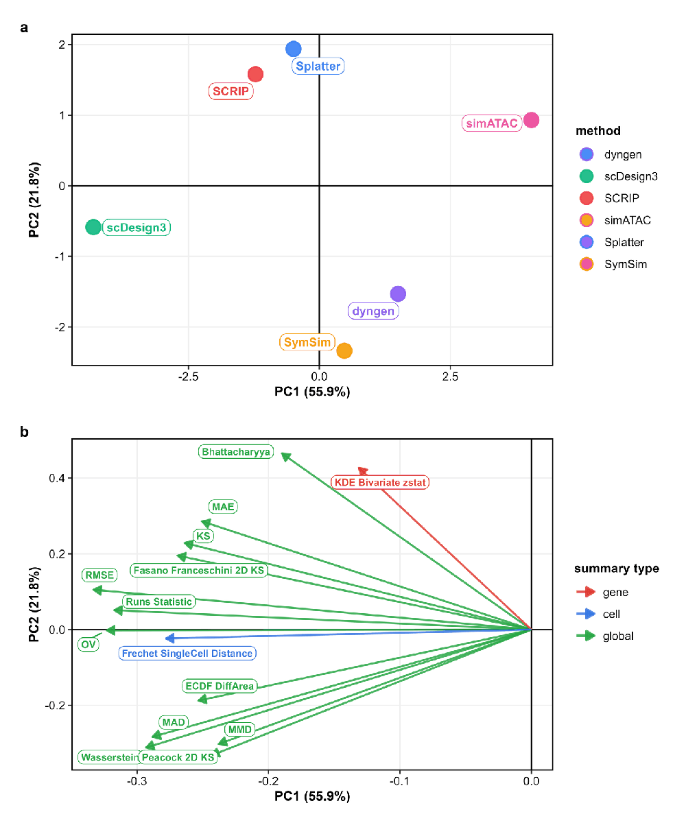 **Figure 9: Principal Component Analysis (PCA) ordination of simulation methods.** Projects simulators based on their metric profiles, showing global affinities and key discriminating metric vectors.
