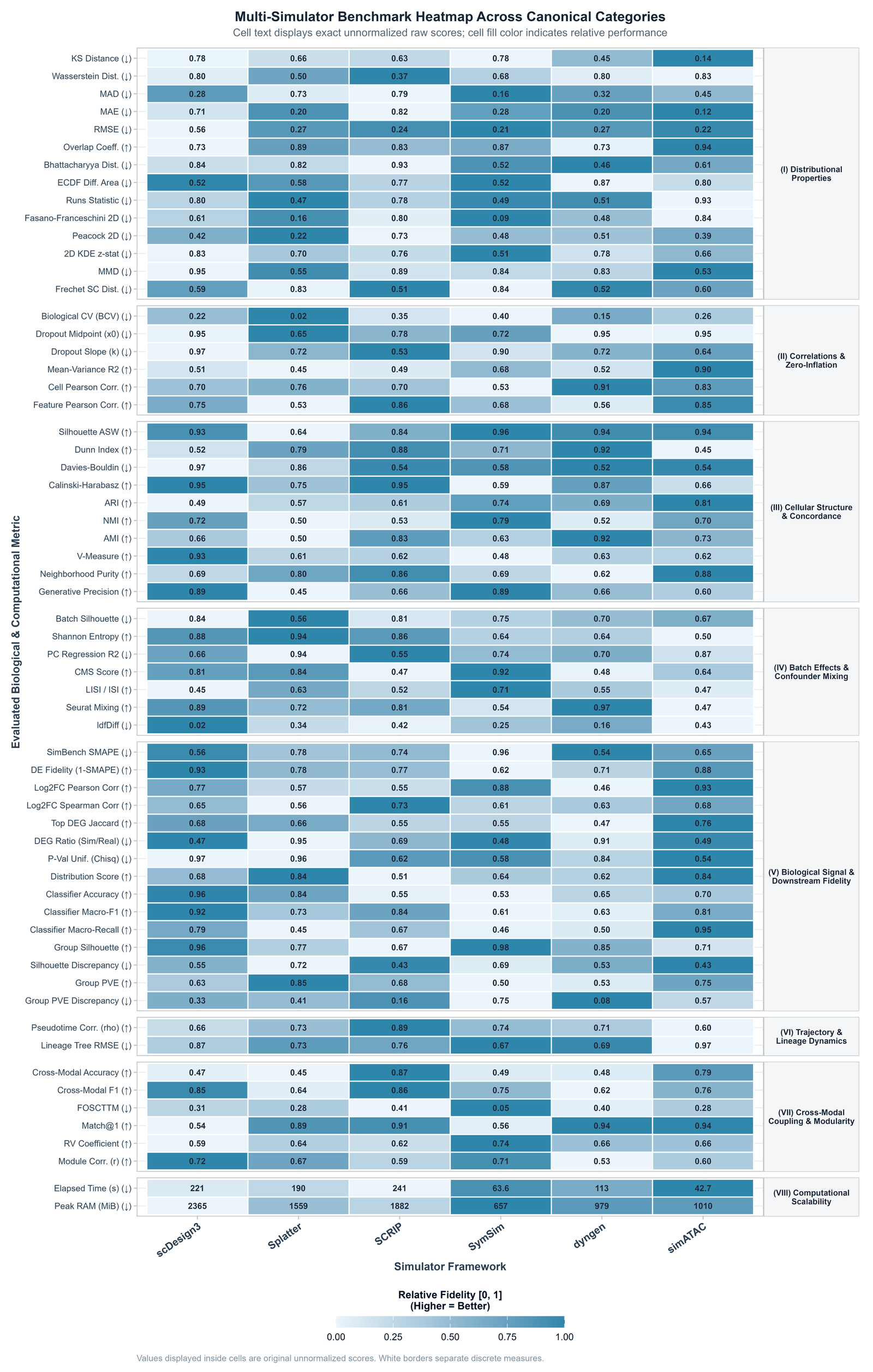 **Figure 8: Complete benchmark metric heatmap.** Displays exact unnormalized raw scores in bold text inside every cell, grouped cleanly across the 8 evaluation categories.