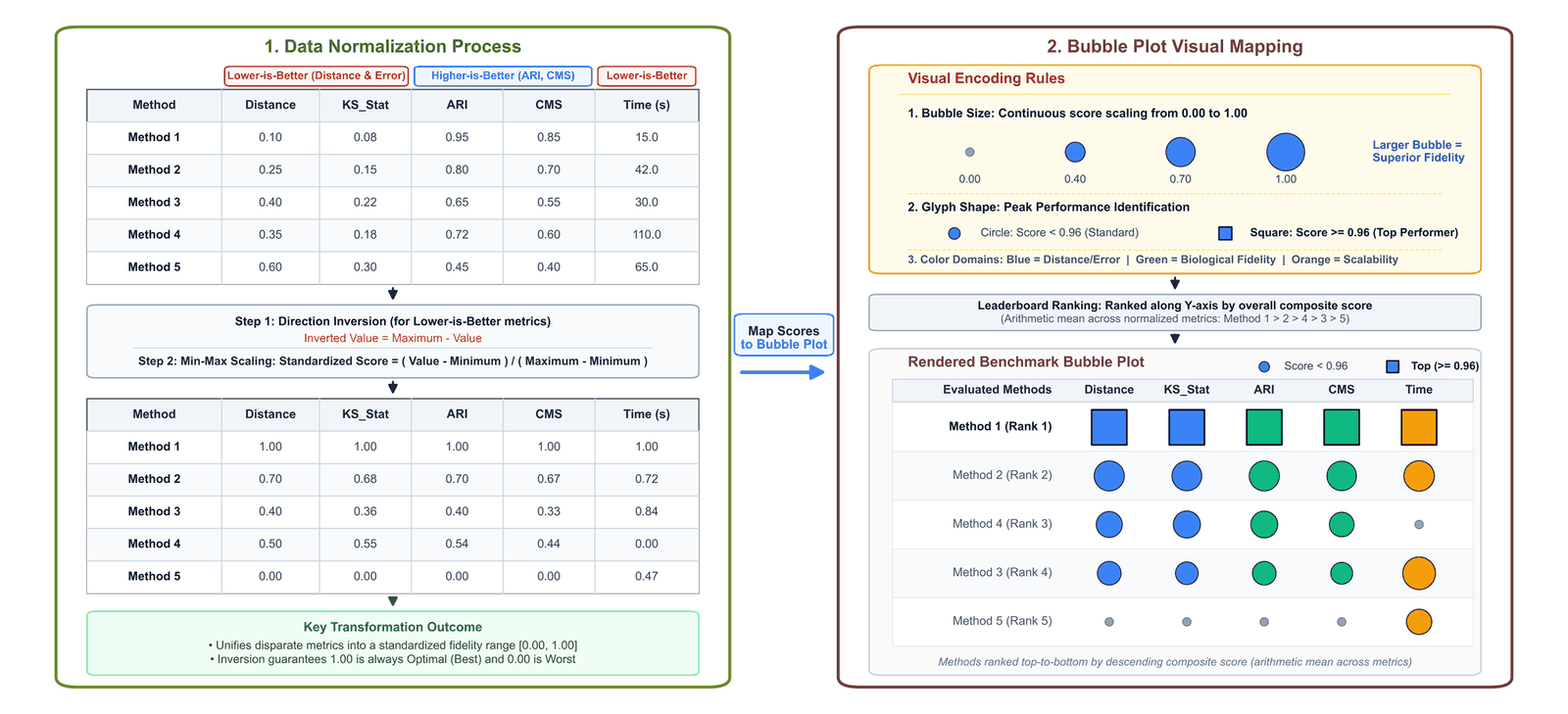 **Figure 2: Score normalization and visual mapping workflow in scSimEval.** Box 1 shows the two-step normalization process: direction inversion for lower-is-better metrics followed by min-max scaling to a standard 0 to 1 range. Box 2 illustrates the visual mapping into bubble matrices, where bubble size reflects simulation quality and top performers are highlighted with bold squares.