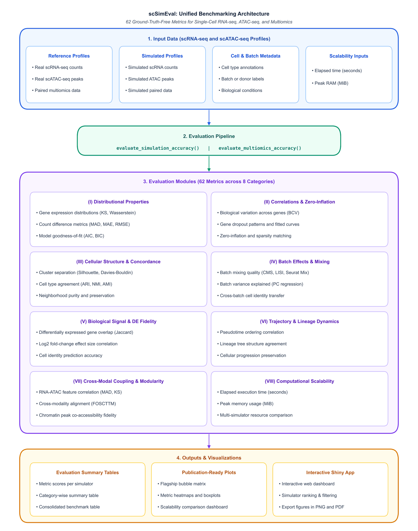 **Figure 1: End-to-end benchmarking workflow of scSimEval.** The framework takes real and simulated single-cell multiomics data, evaluates 62 metrics across 8 foundational categories, and produces standardized scores, comprehensive figures, and ranking leaderboards.