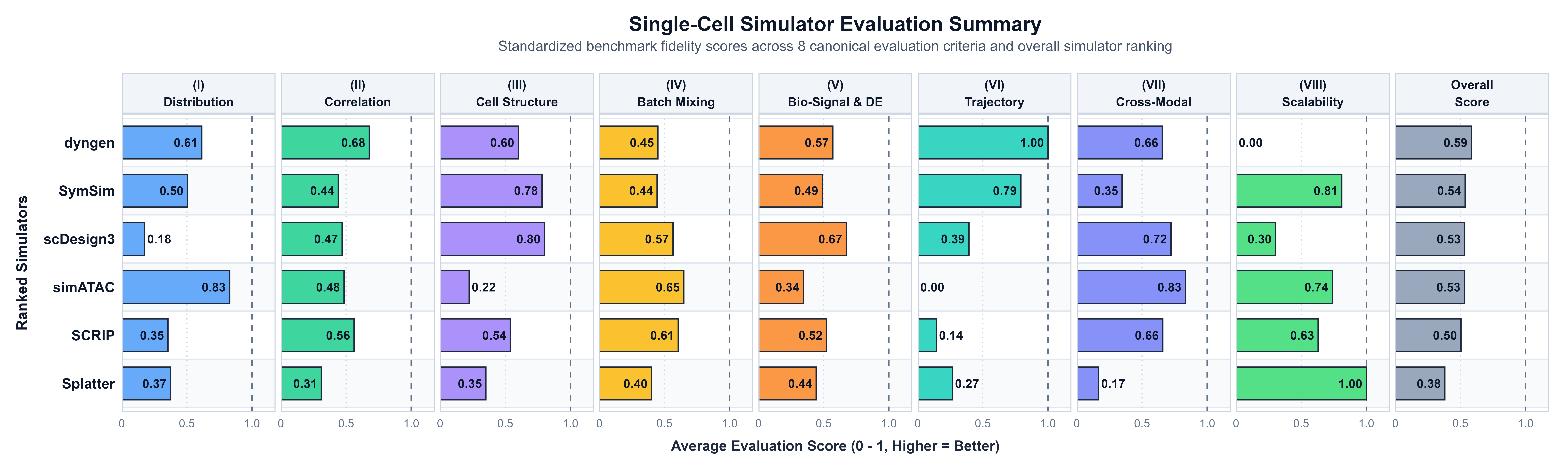 Single-Cell Simulator Evaluation Summary