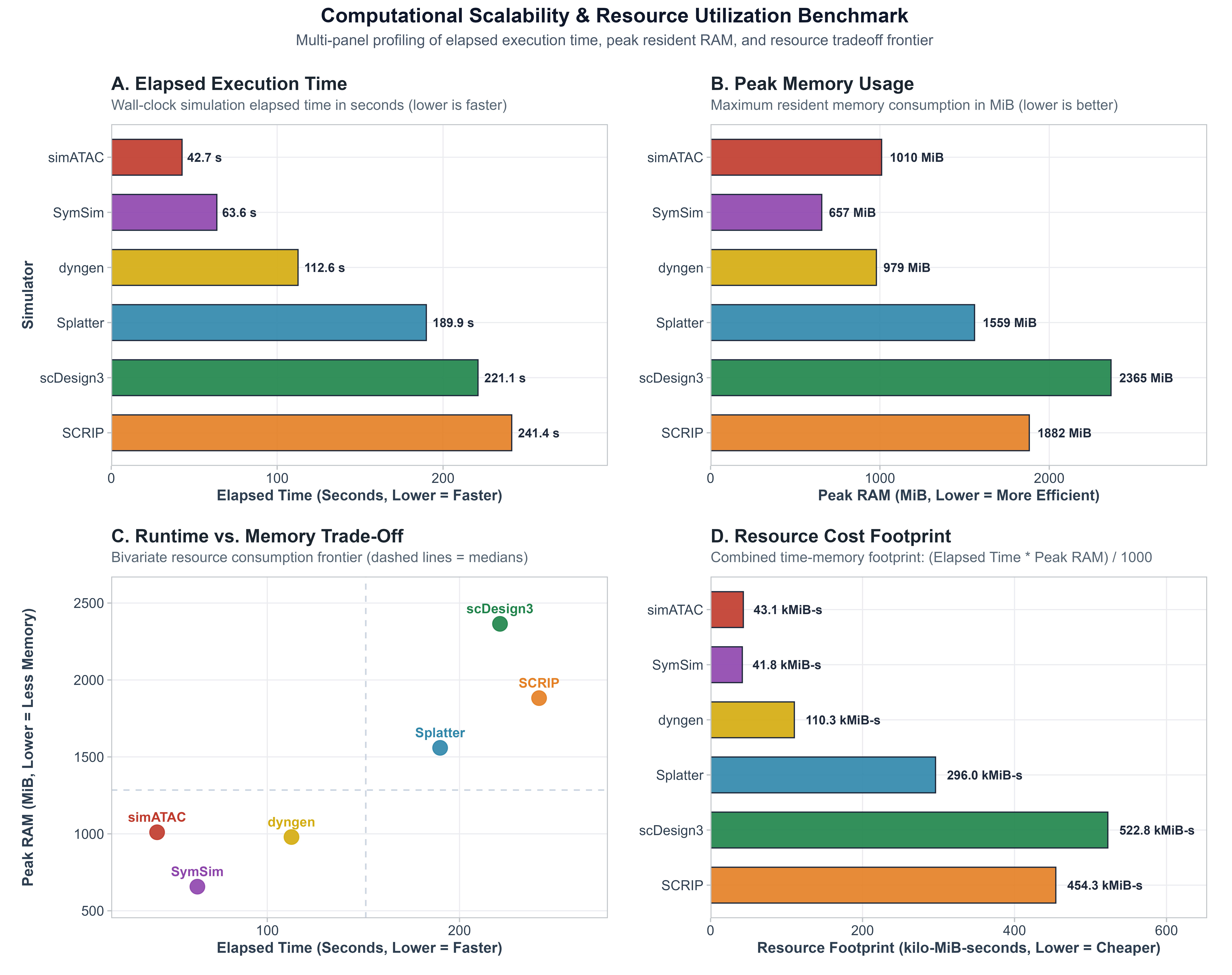 Computational Scalability and Resource Footprint