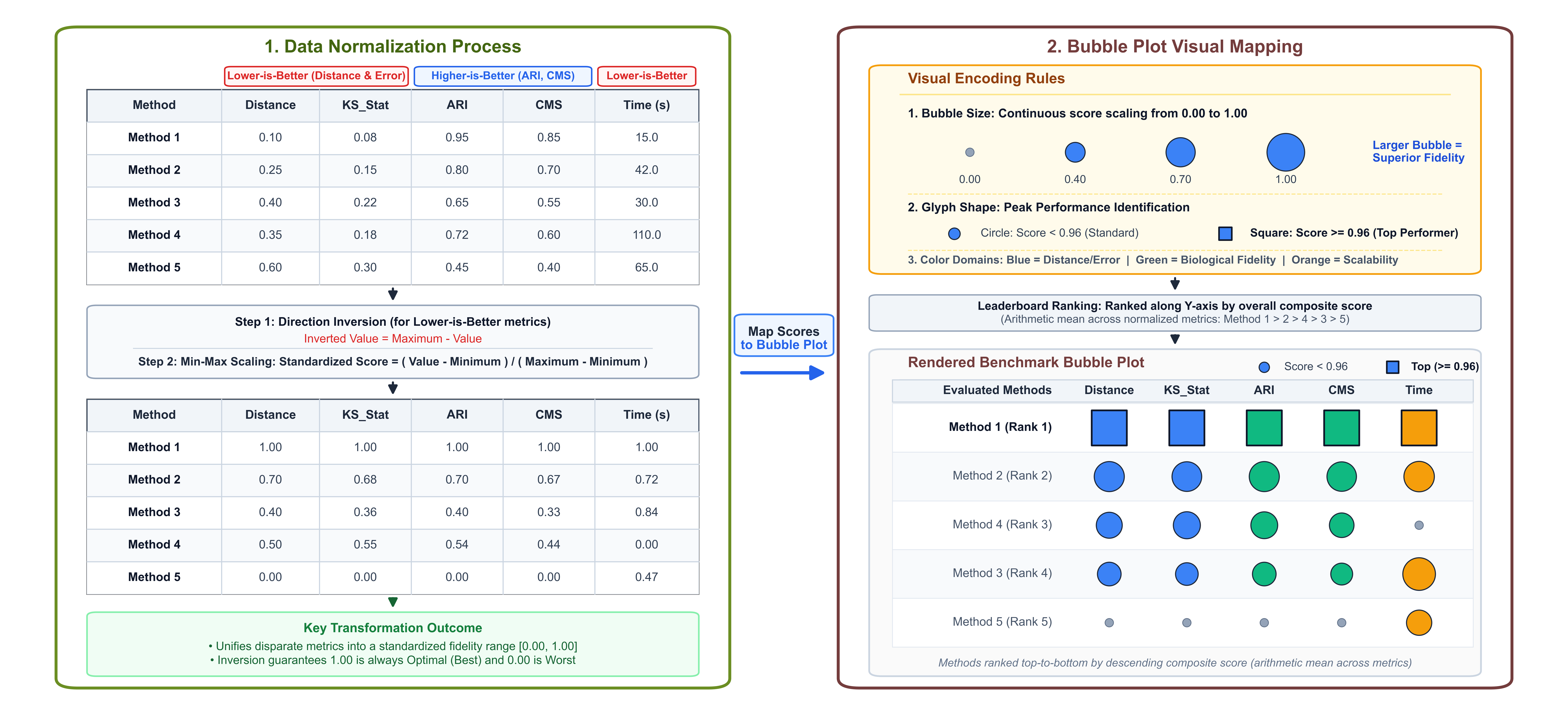 Score Normalization and Visual Mapping Workflow